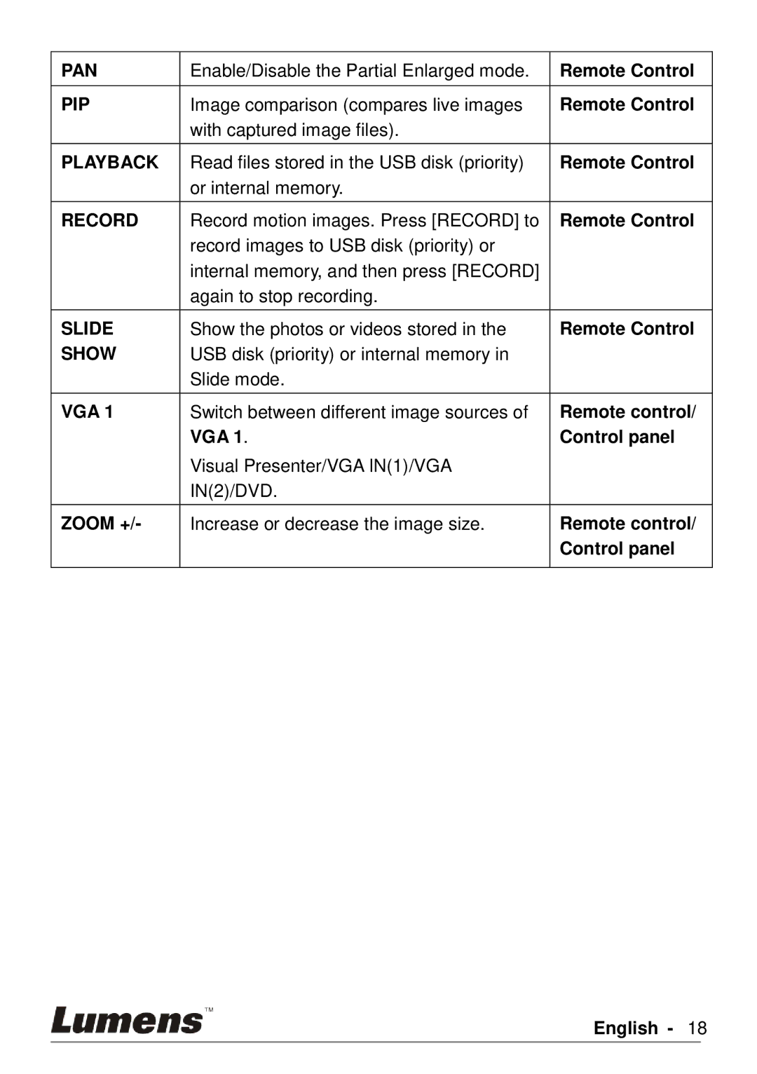 Lumens Technology PS760 user manual Enable/Disable the Partial Enlarged mode Remote Control 