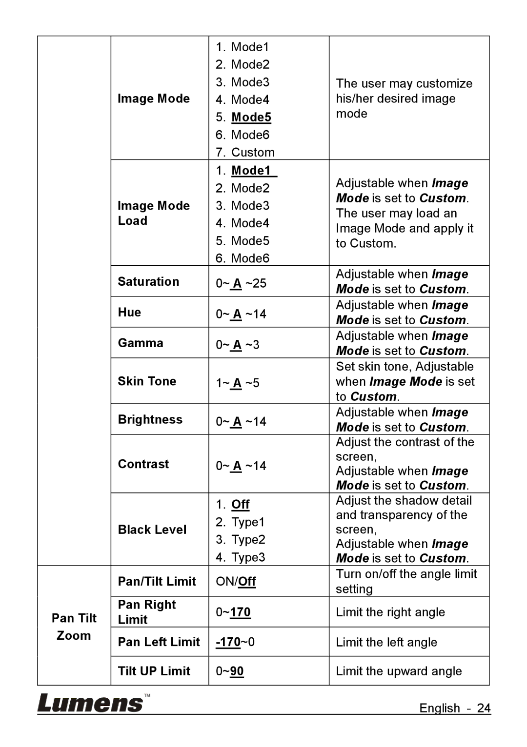 Lumens Technology VC-G50 Image Mode, Mode5, Mode1, Load, Saturation, Hue, Gamma, Skin Tone, Brightness, Contrast, Limit 