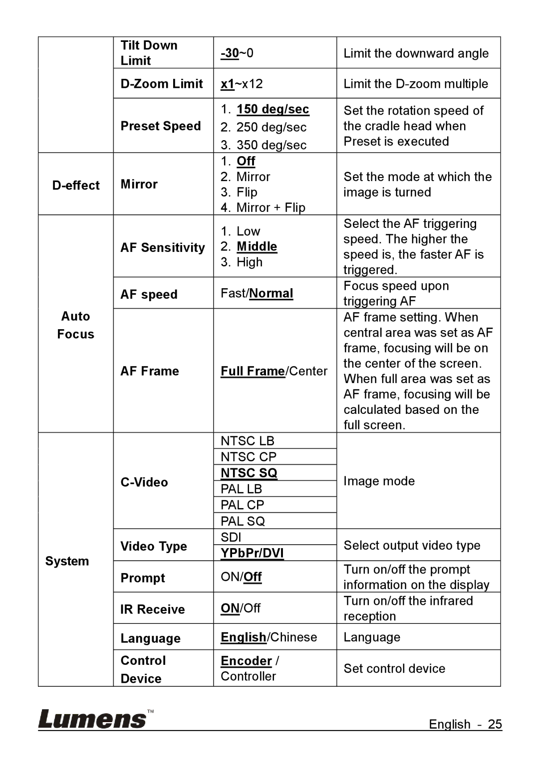 Lumens Technology VC-G50 Tilt Down 30~0, Zoom Limit, 150 deg/sec, Preset Speed, Effect Mirror, AF Sensitivity Middle 