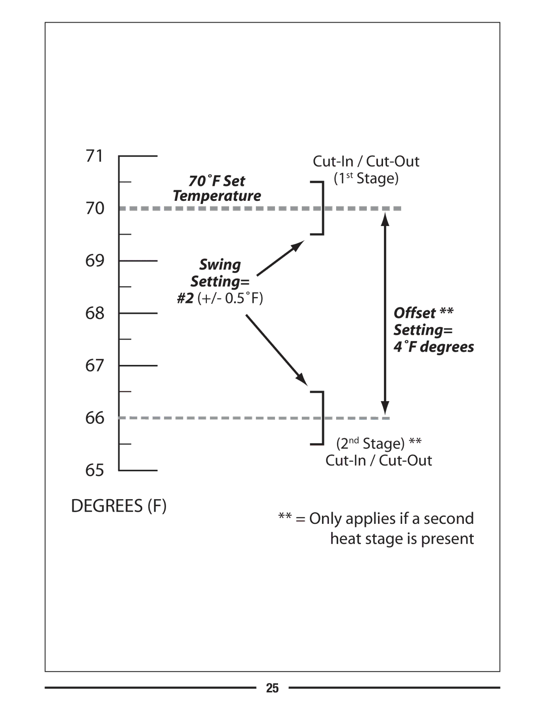 Lux Products P621U operating instructions 70˚F Set Temperature Swing Setting= 