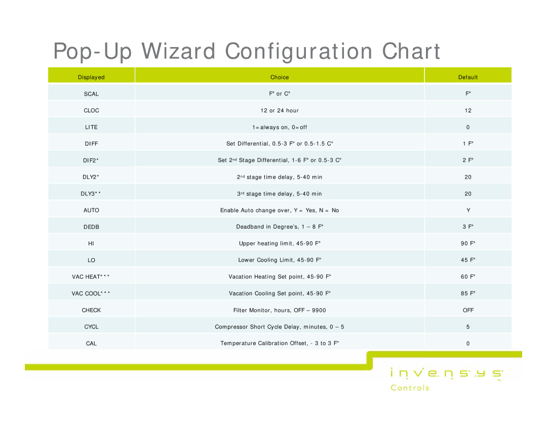 Lux Products RS600, RS5000, RS4000 manual Pop-Up Wizard Configuration Chart, Displayed Choice Default 