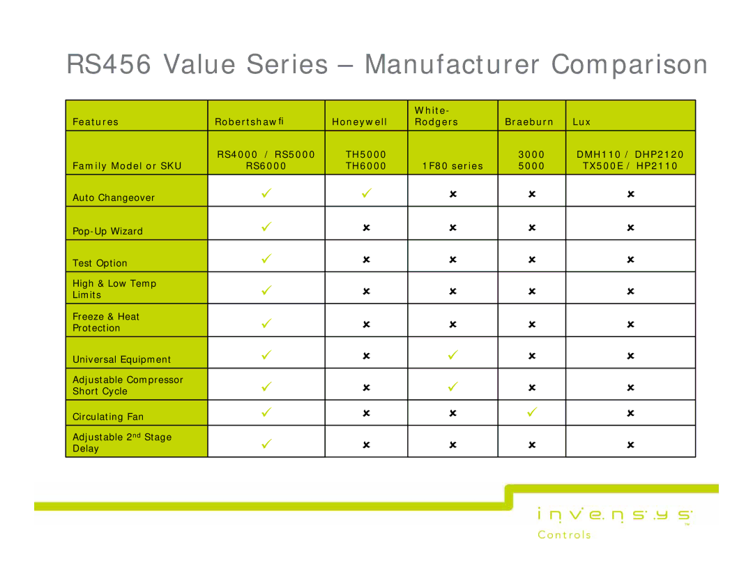 Lux Products RS4000, RS600, RS5000 manual RS456 Value Series Manufacturer Comparison 