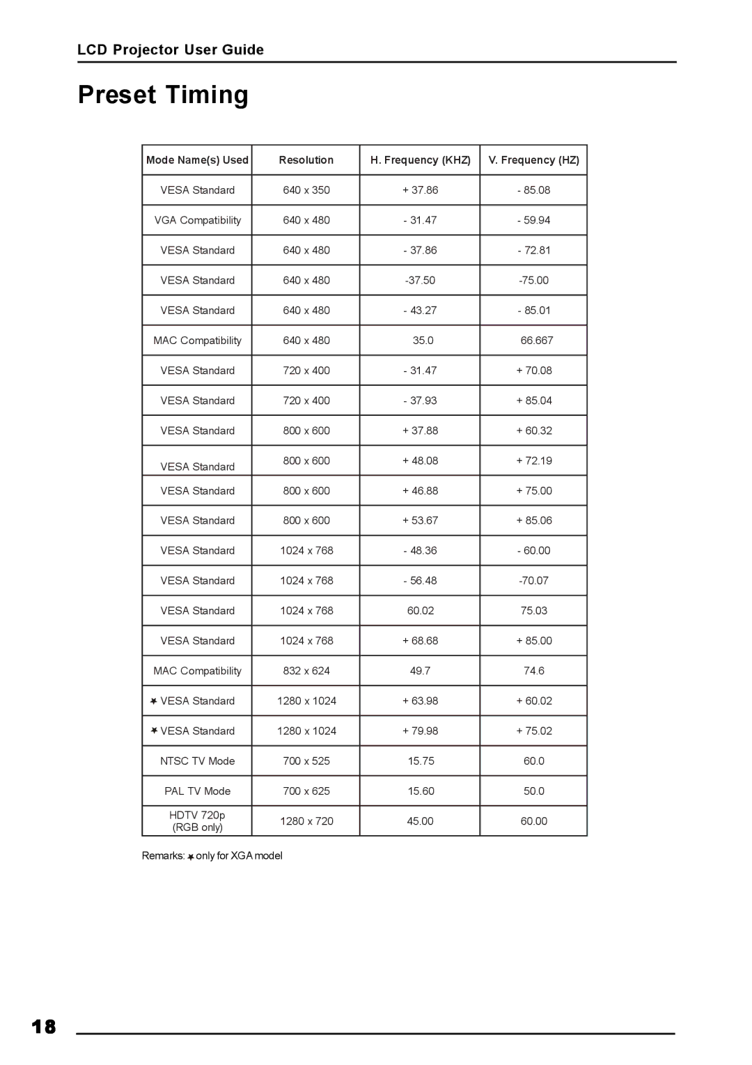 Luxeon AV-X2Plus manual Preset Timing, Mode Names Used Resolution Frequency KHZ Frequency HZ 