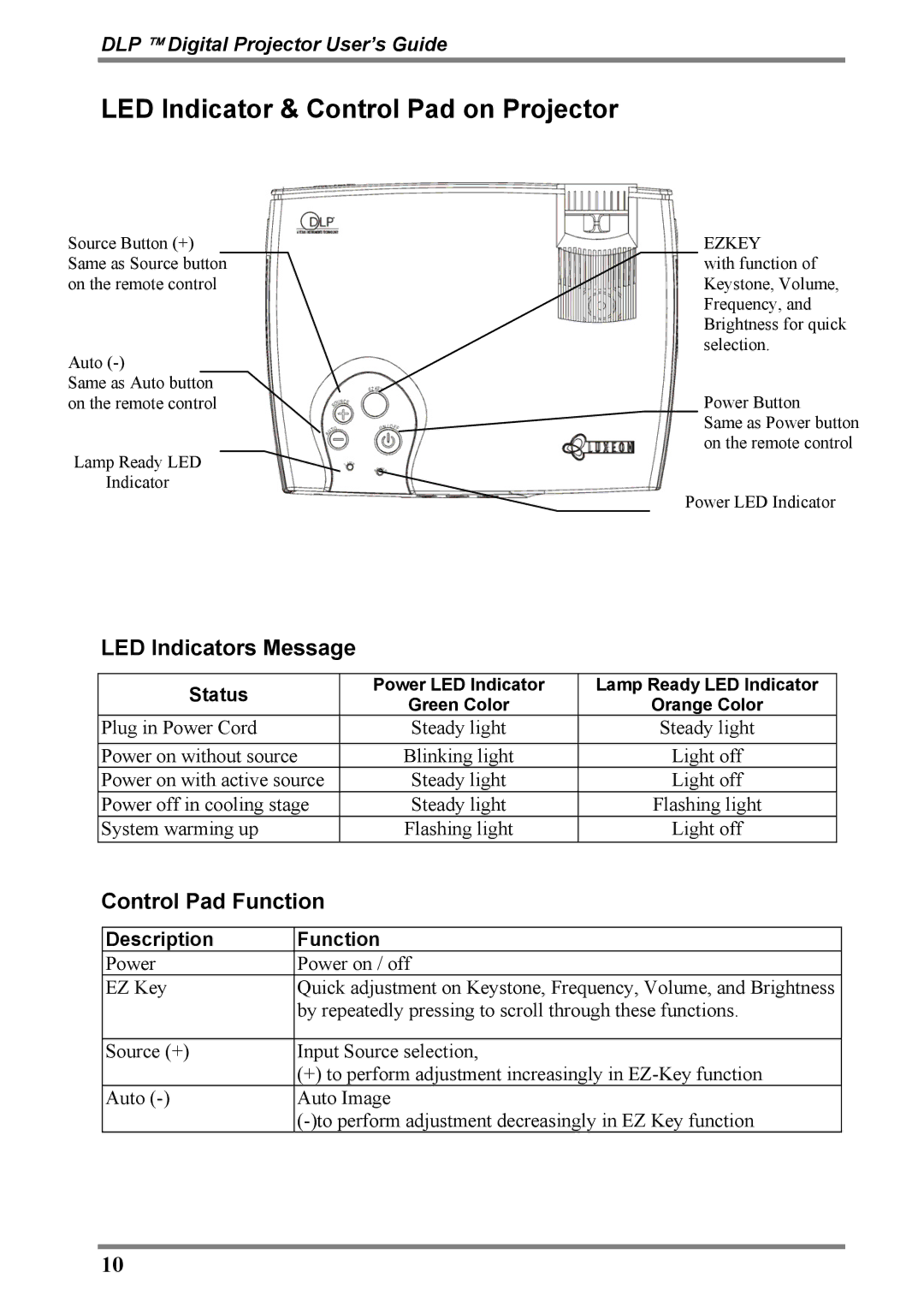 Luxeon D315M manual LED Indicator & Control Pad on Projector, LED Indicators Message, Control Pad Function, Status 