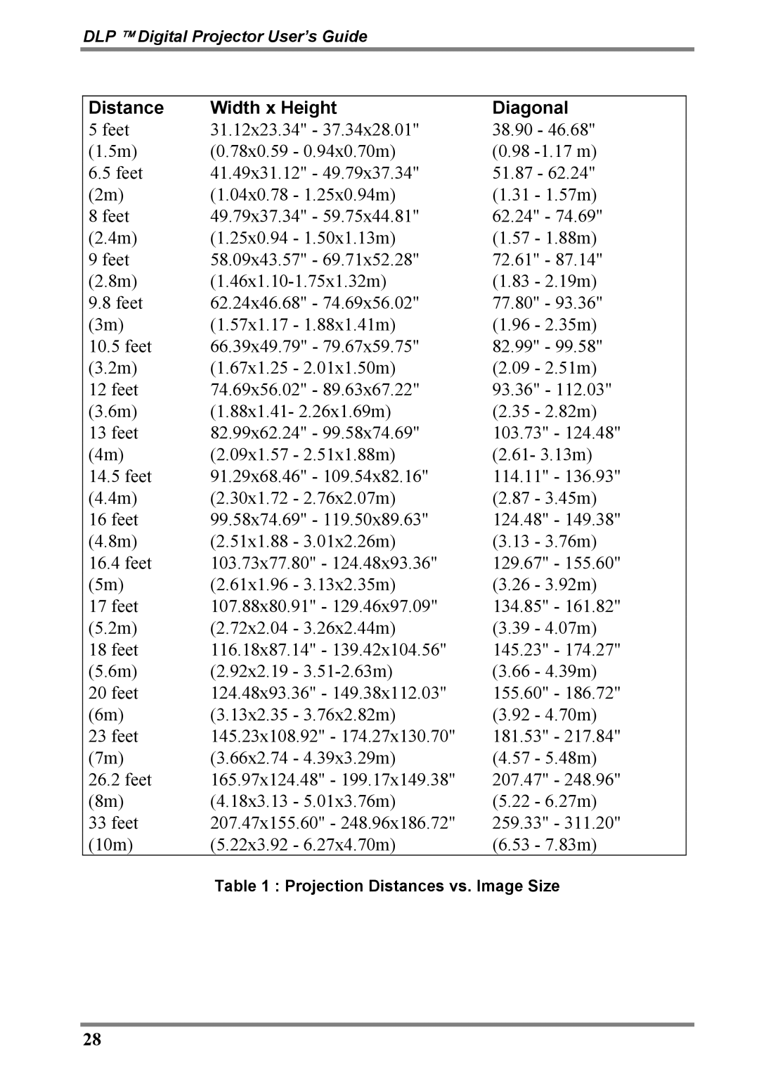 Luxeon D315M manual Distance Width x Height Diagonal, Projection Distances vs. Image Size 