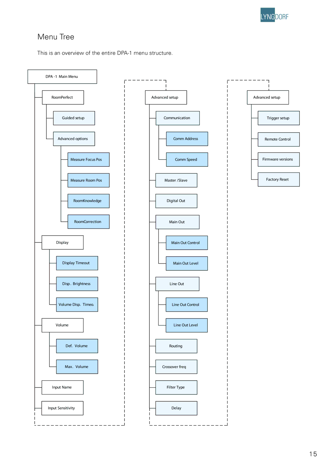 Lyngdorf Audio owner manual Menu Tree, This is an overview of the entire DPA-1 menu structure 