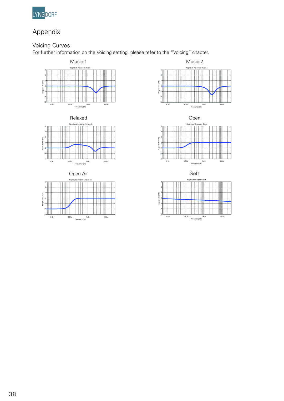 Lyngdorf Audio DPA-1 owner manual Appendix, Voicing Curves 