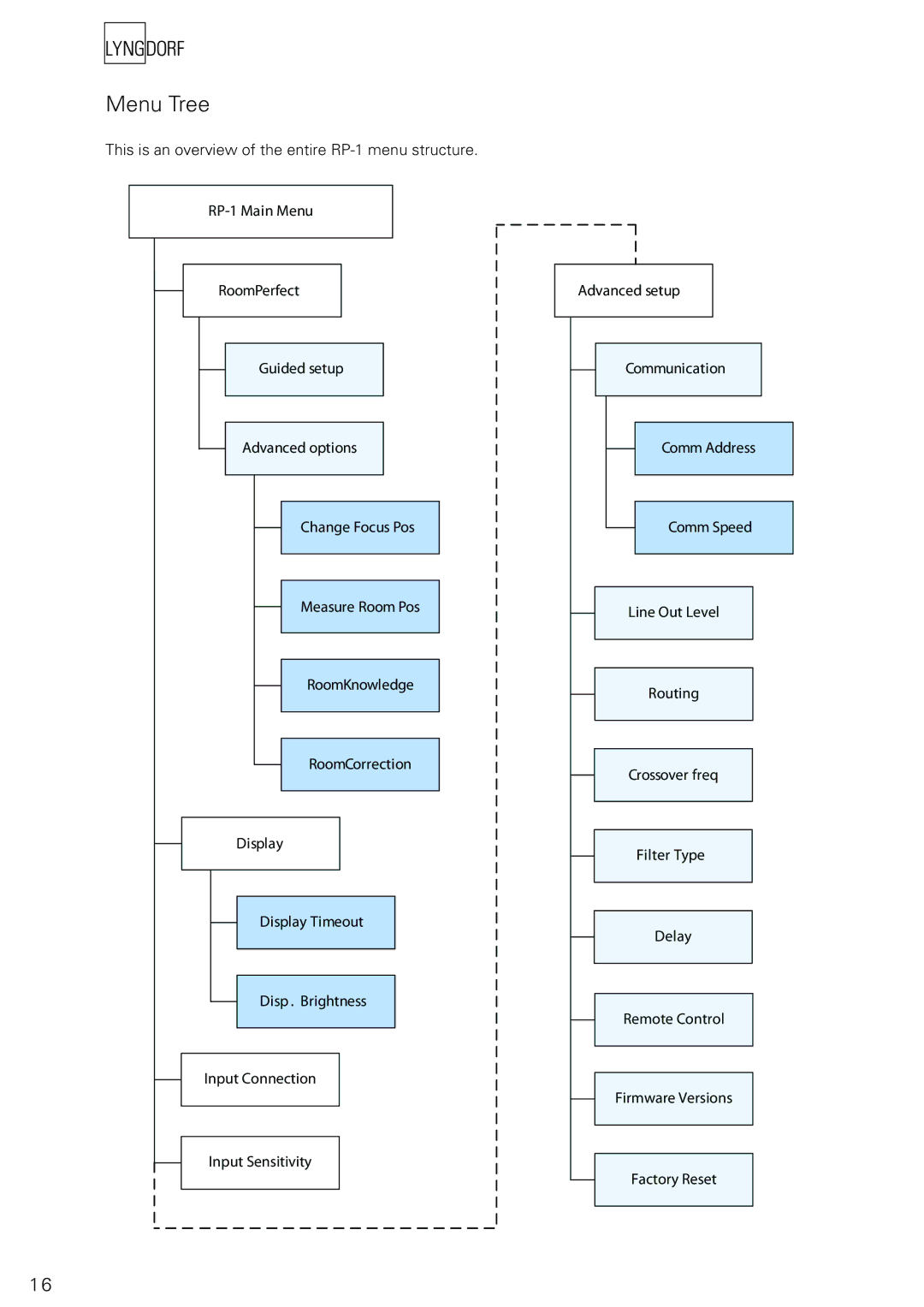 Lyngdorf Audio RP-1 owner manual Menu Tree 