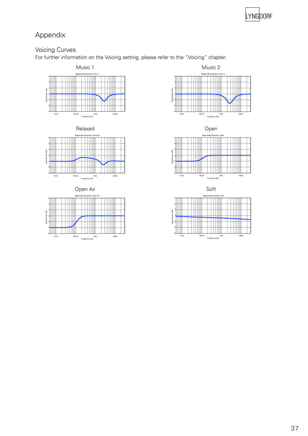 Lyngdorf Audio RP-1 owner manual Appendix, Voicing Curves 