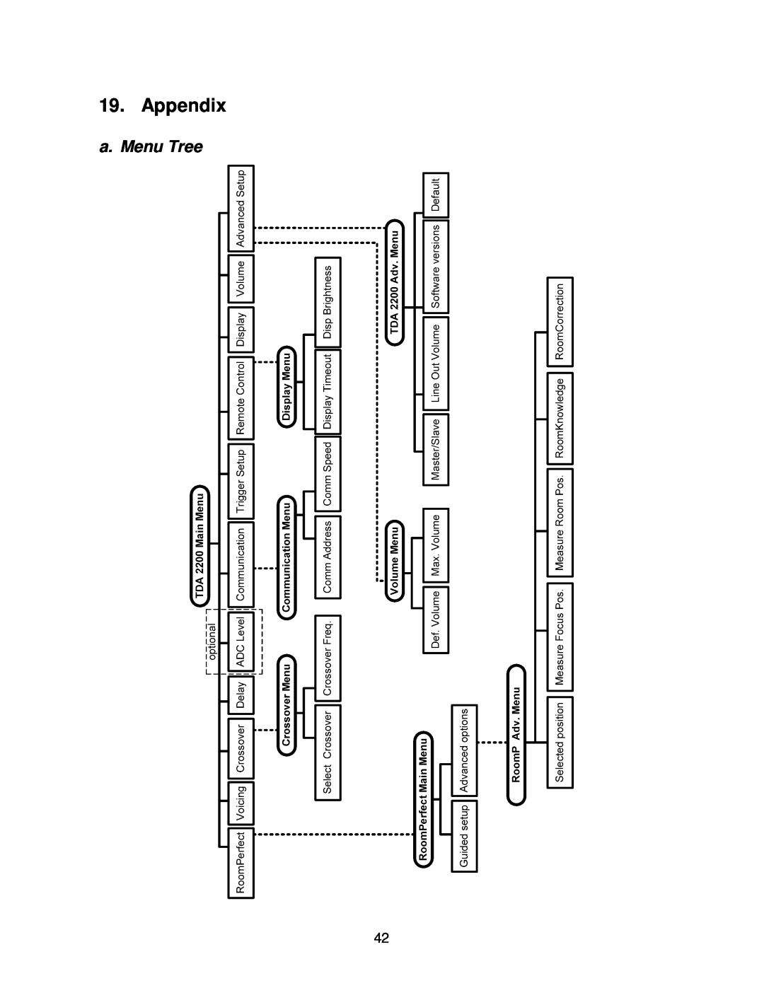 Lyngdorf Audio TDA 2200 owner manual Appendix, a. Menu Tree 