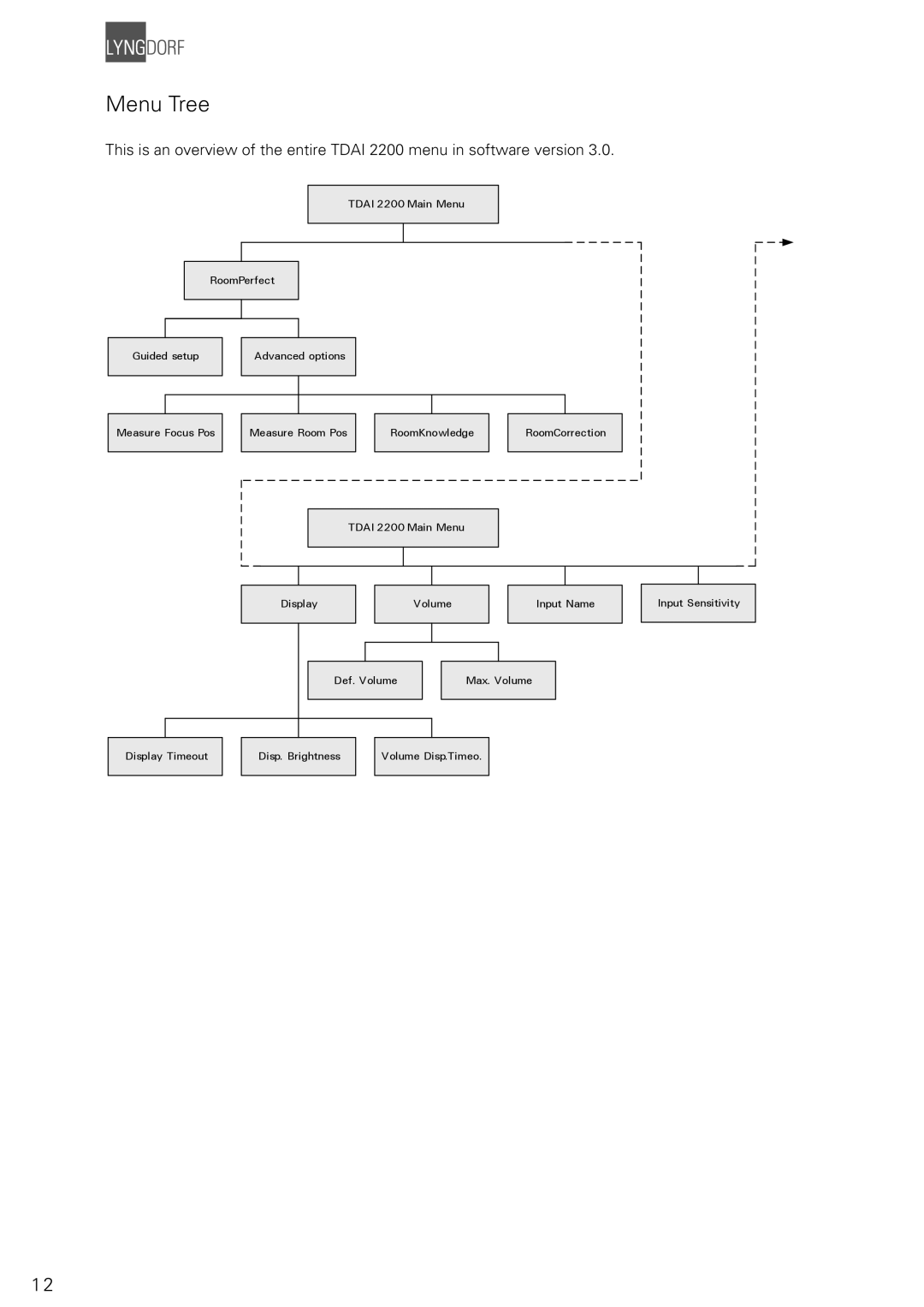 Lyngdorf Audio TDAI 2200 owner manual Menu Tree 