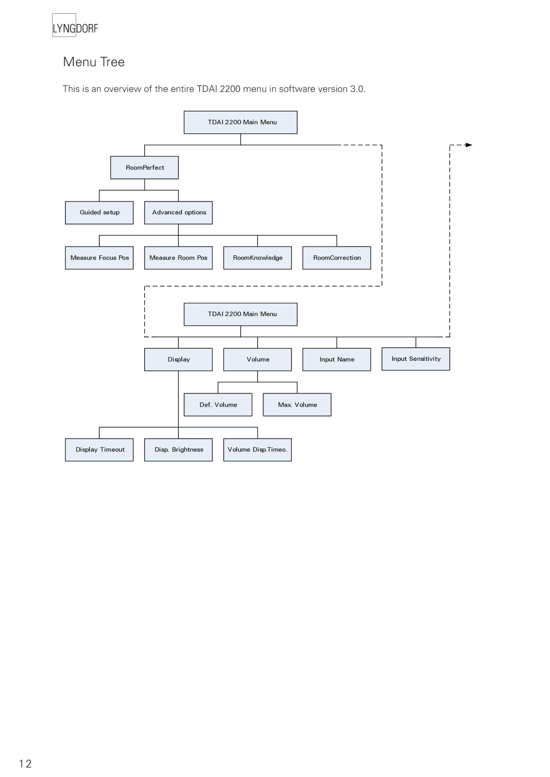 Lyngdorf Audio TDAI 2200 owner manual Menu Tree 