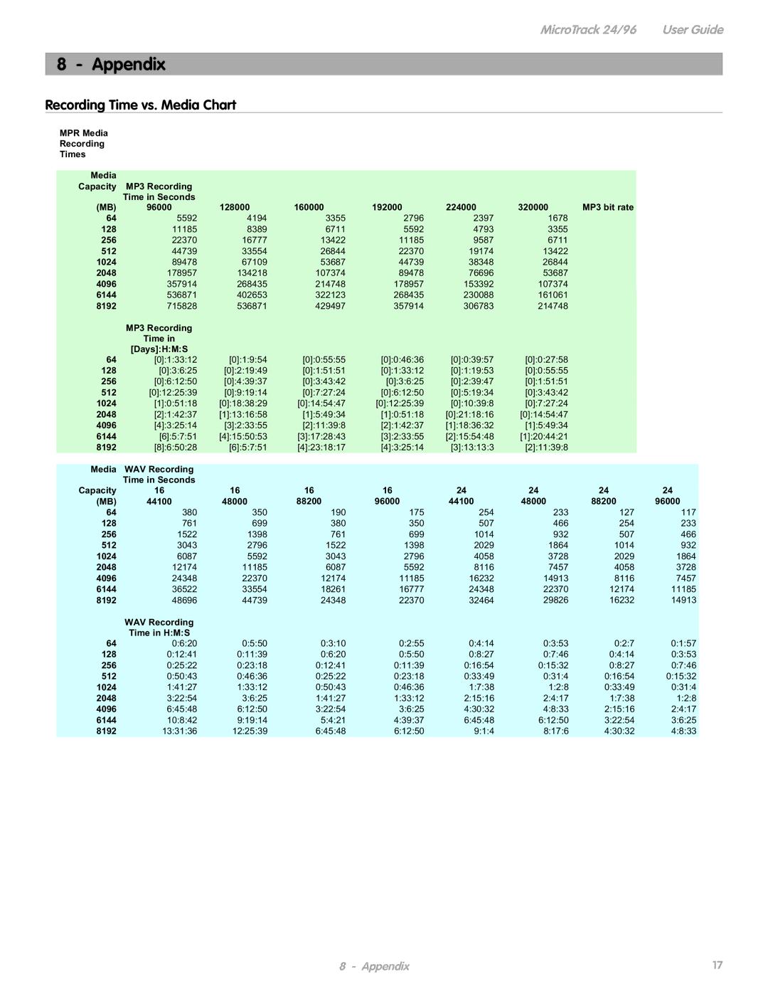 M-Audio 24 manual Appendix, Recording Time vs. Media Chart 