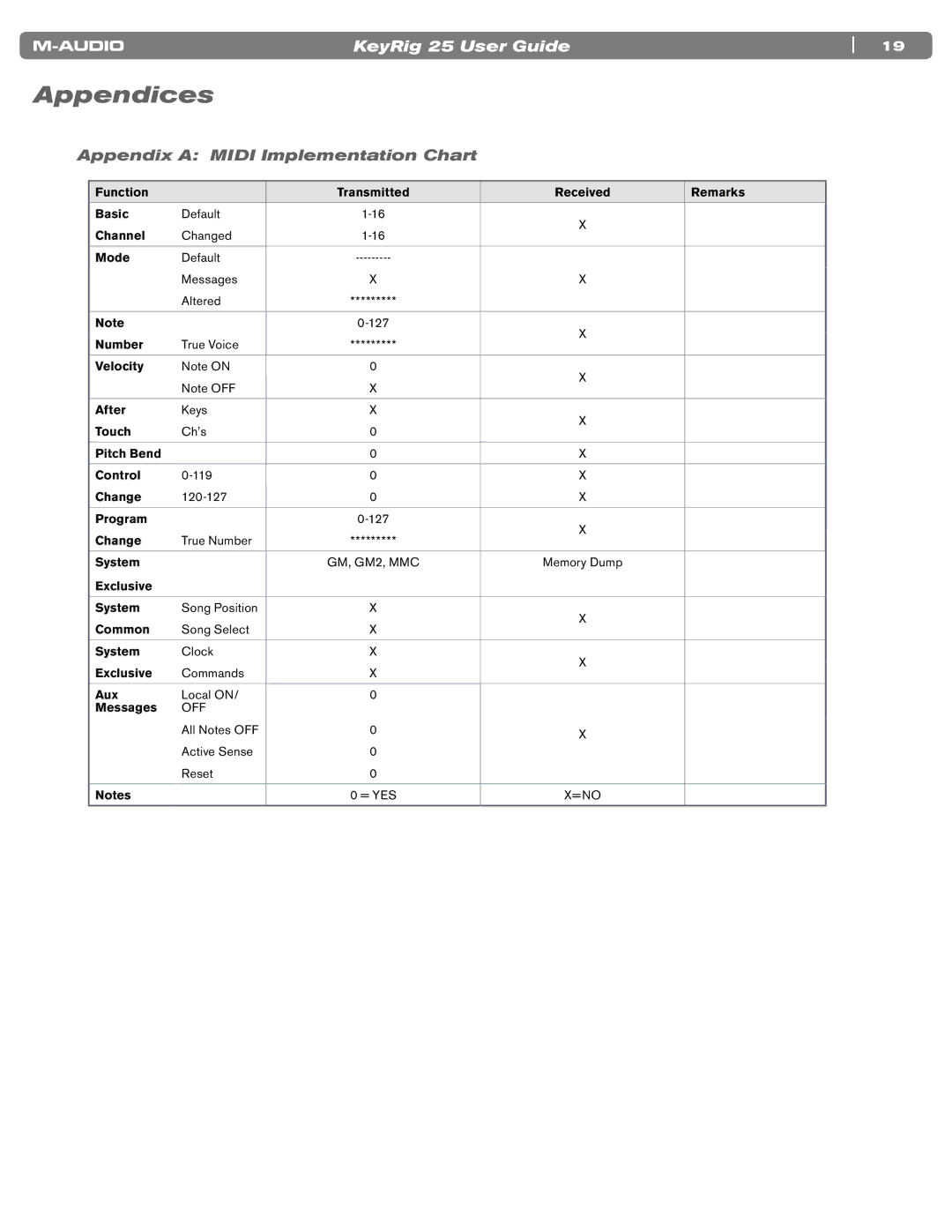 M-Audio 25 manual Appendices, Appendix a Midi Implementation Chart 