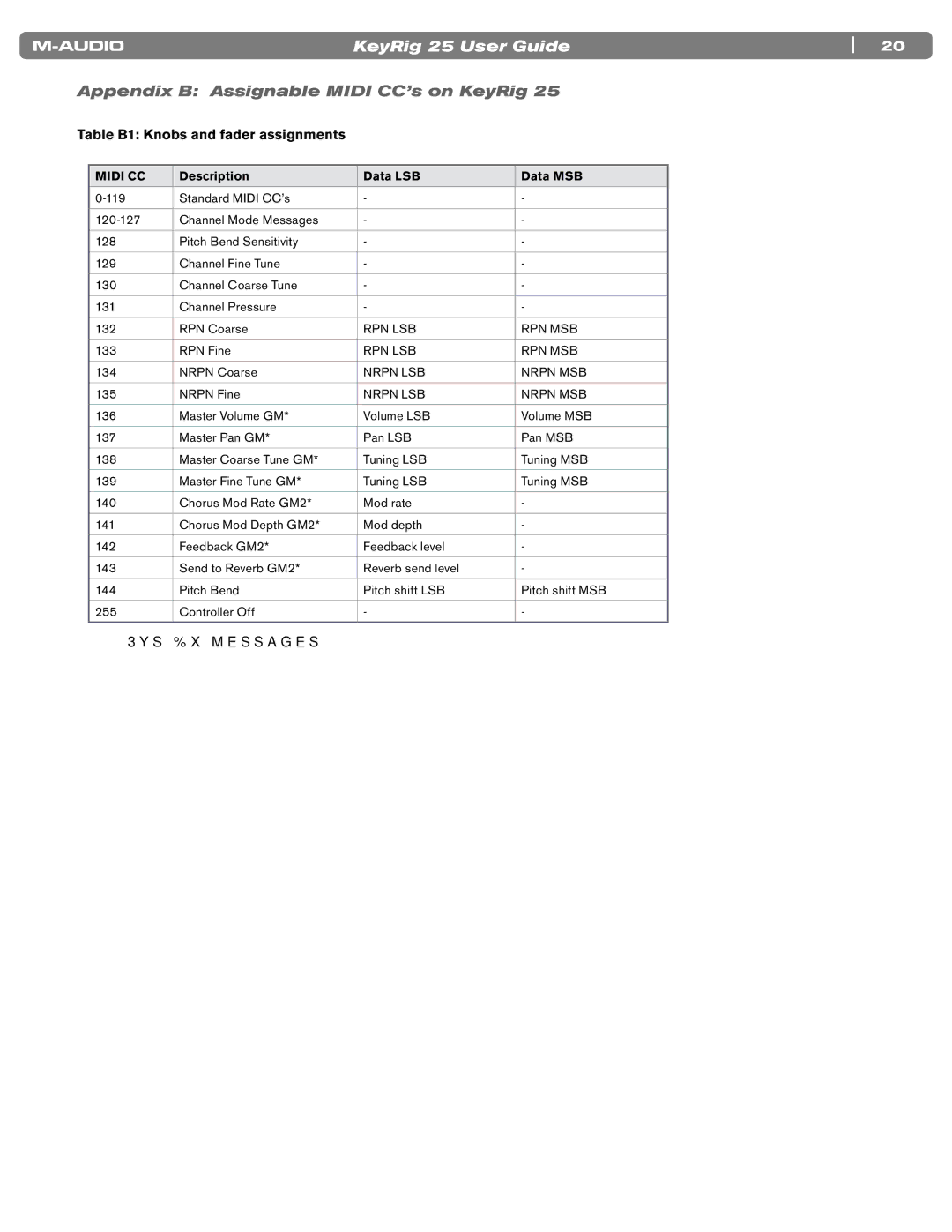 M-Audio 25 manual Appendix B Assignable Midi CC’s on KeyRig, Table B1 Knobs and fader assignments 