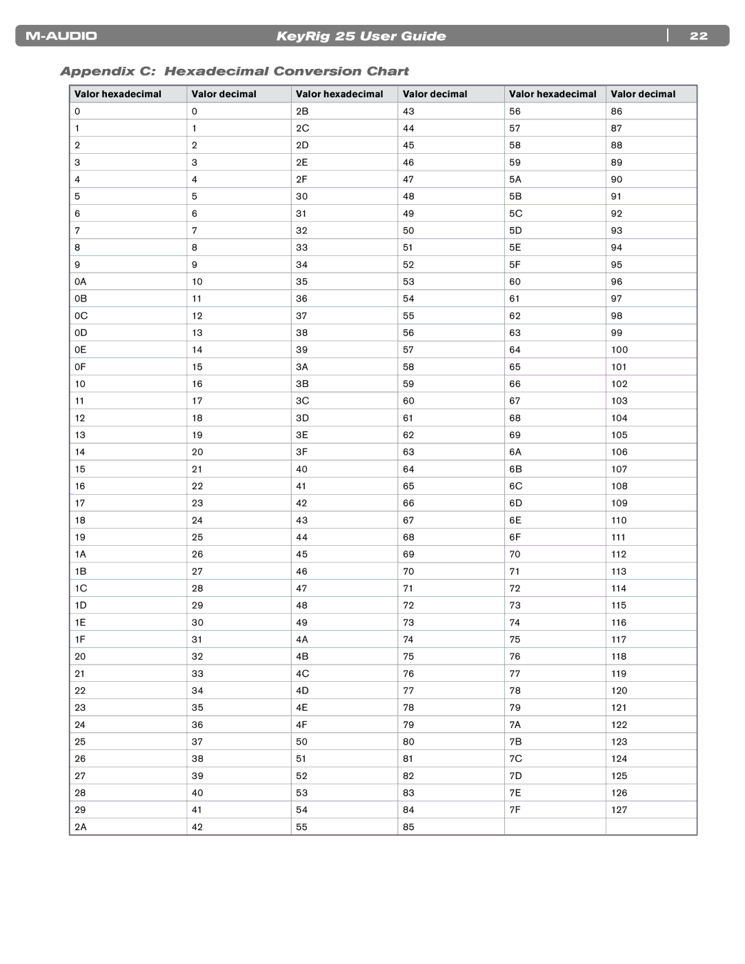 M-Audio 25 manual Appendix C Hexadecimal Conversion Chart, Valor hexadecimal Valor decimal 