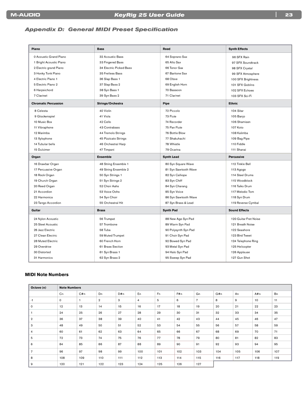 M-Audio 25 manual Appendix D General Midi Preset Speciﬁcation, Midi Note Numbers 