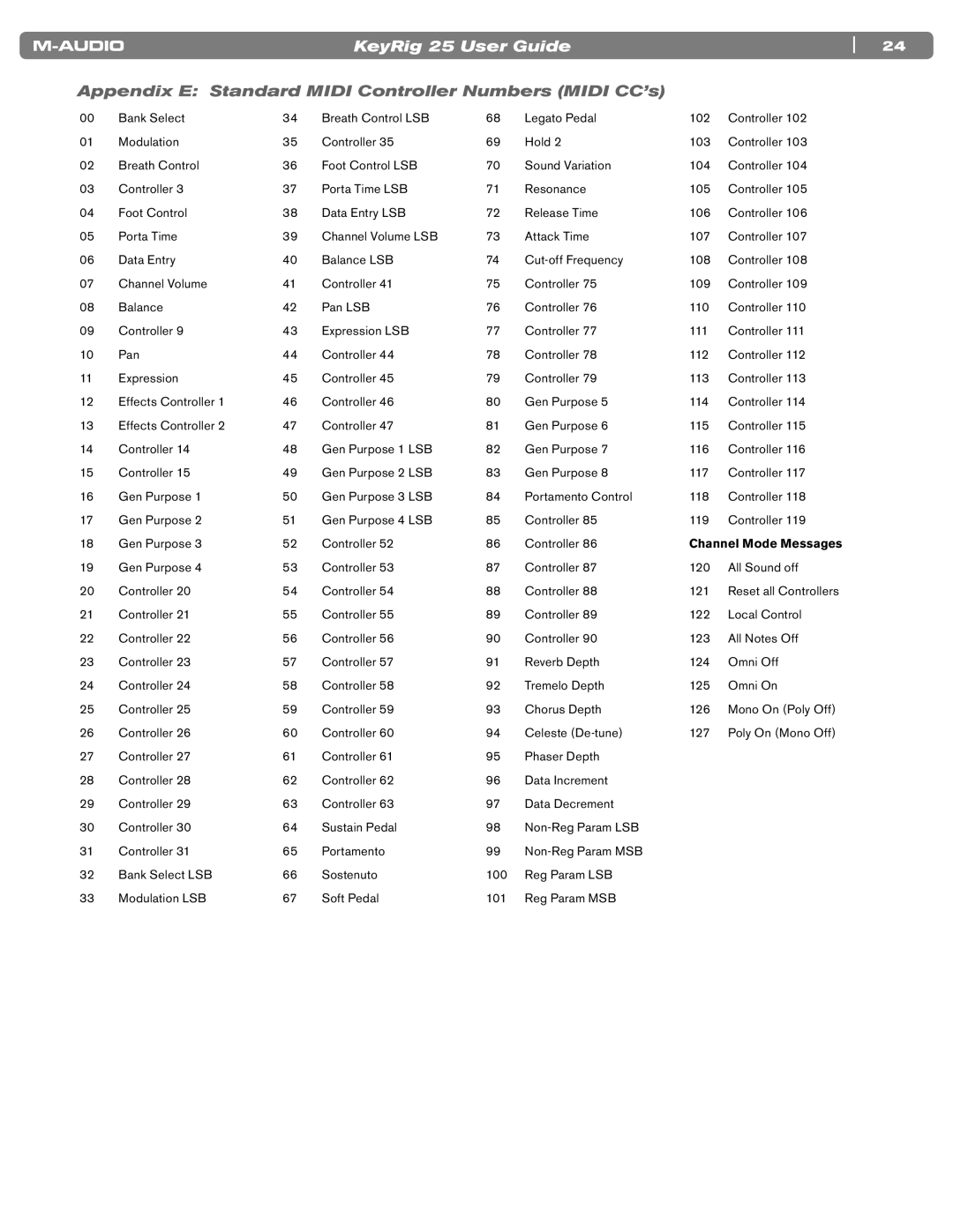 M-Audio 25 manual Appendix E Standard Midi Controller Numbers Midi CC’s, Channel Mode Messages 