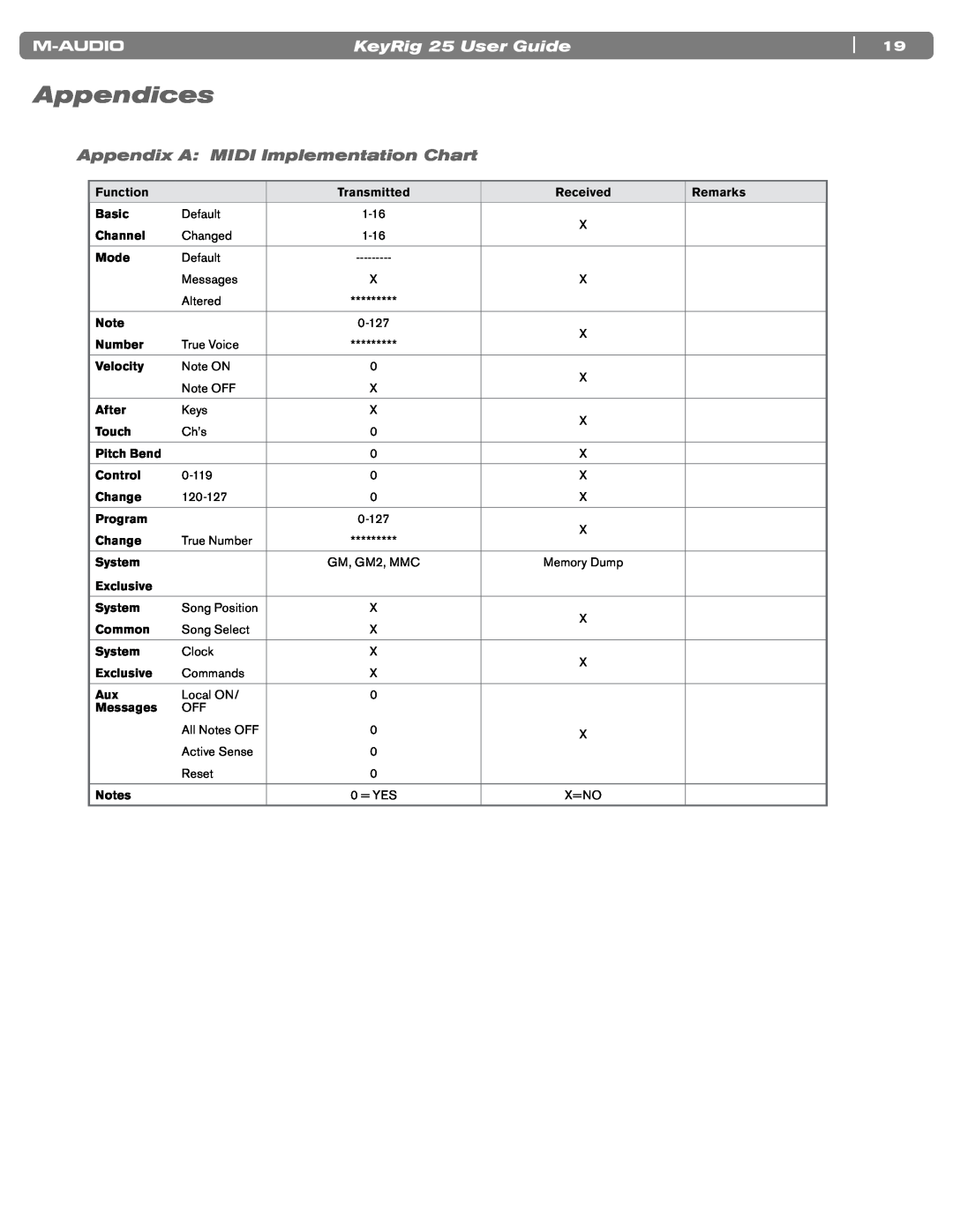 M-Audio manual Appendices, Appendix A MIDI Implementation Chart, KeyRig 25 User Guide 