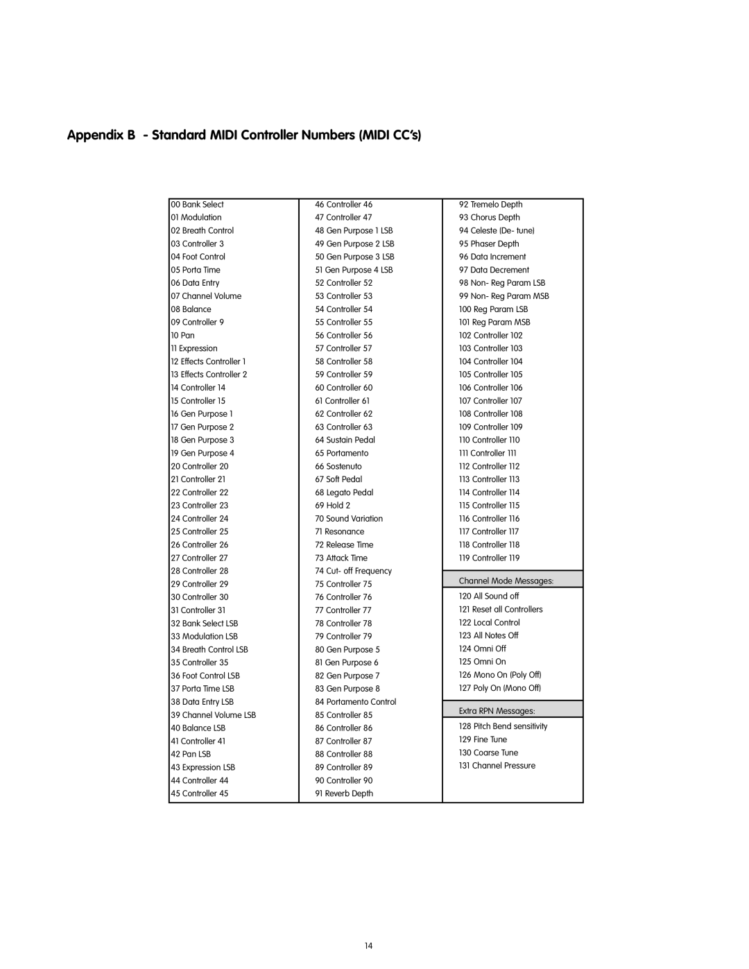 M-Audio 49-KEY manual Appendix B Standard Midi Controller Numbers Midi CC’s 