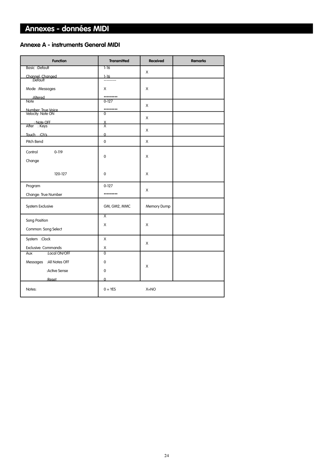 M-Audio 49es manual Annexes données Midi, Annexe a instruments General Midi, Function Transmitted Received Remarks 