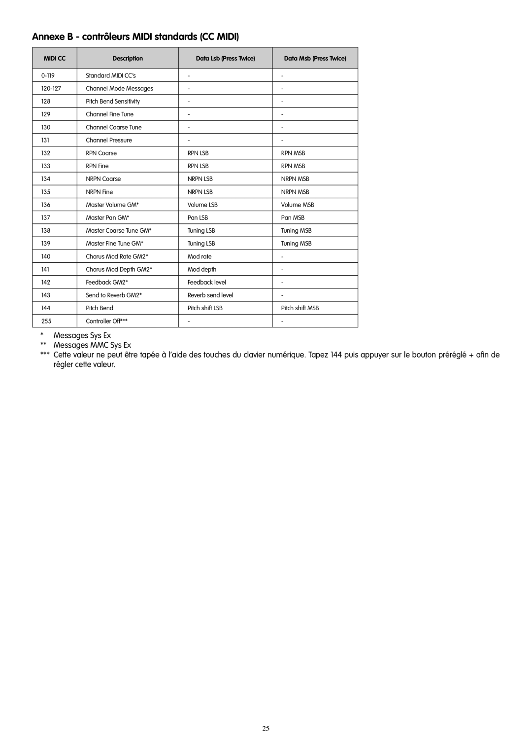 M-Audio 49es manual Annexe B contrôleurs Midi standards CC Midi, Description Data Lsb Press Twice Data Msb Press Twice 