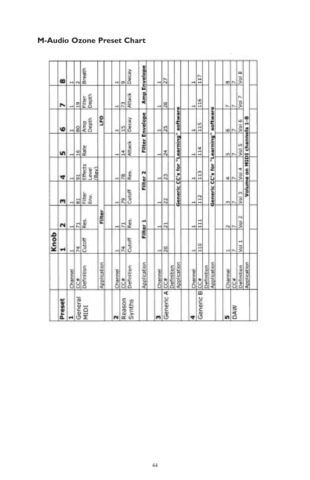 M-Audio 52803 warranty Audio Ozone Preset Chart 