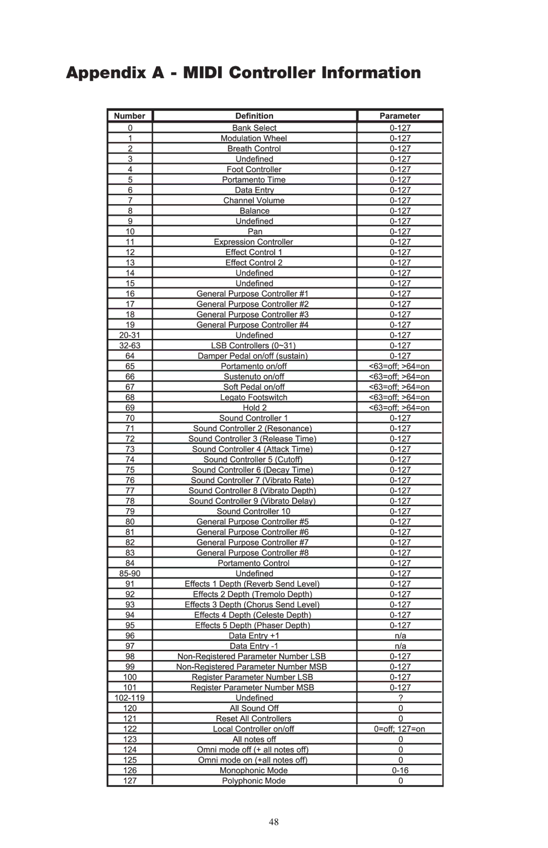 M-Audio 52803 warranty Appendix a Midi Controller Information 