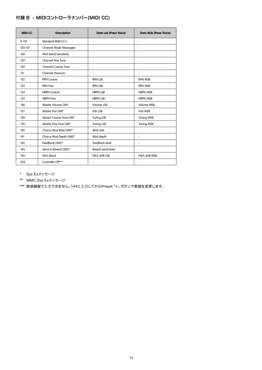 M-Audio 61es, 88es, 49e manual 付録 B, Midiコントローラナンバーmidi Cc 