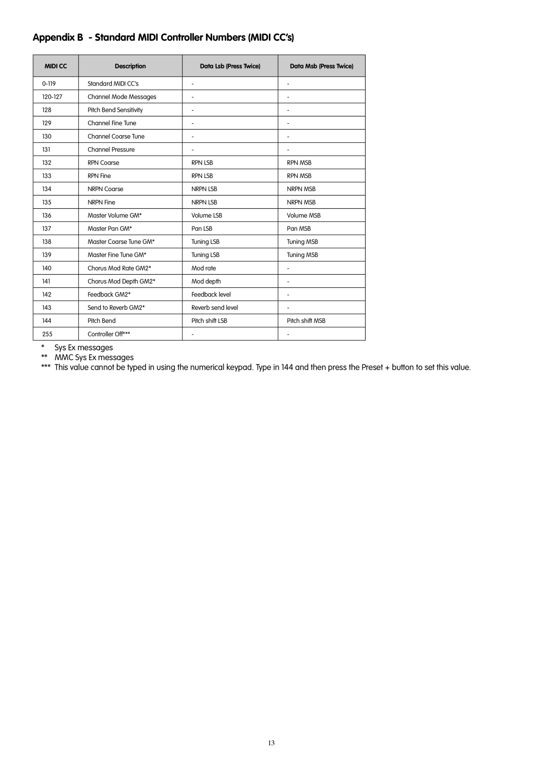 M-Audio 49e, 61es, 88es manual Appendix B Standard Midi Controller Numbers Midi CC’s 