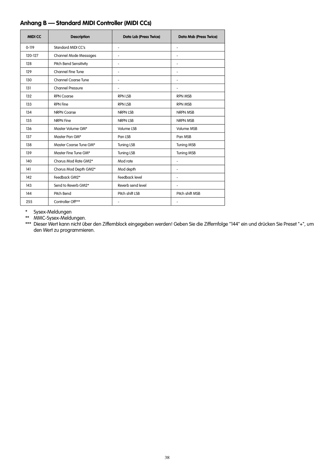 M-Audio 61es, 88es, 49e manual Anhang B Standard Midi Controller Midi CCs 