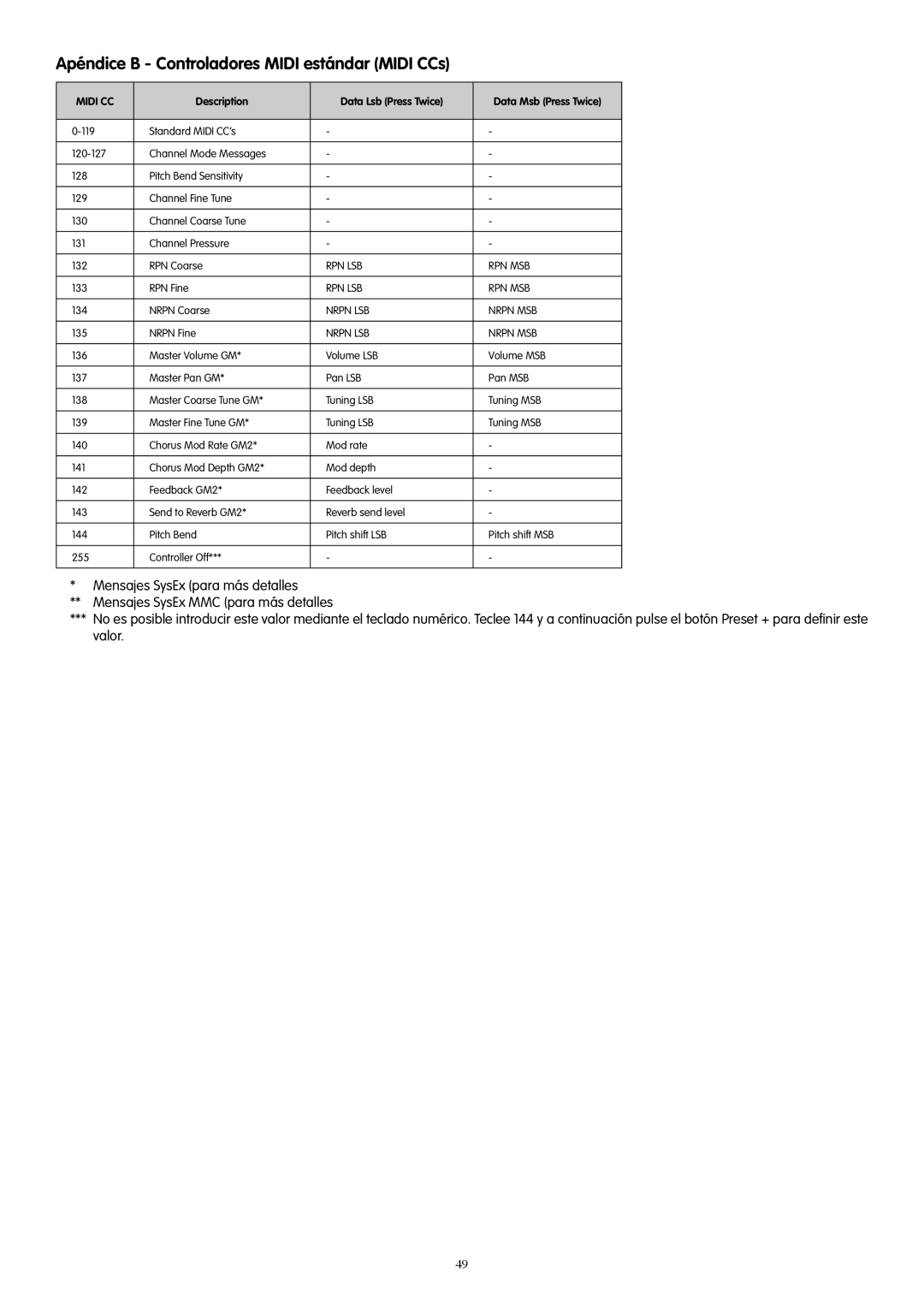 M-Audio 49e, 61es, 88es manual Apéndice B Controladores Midi estándar Midi CCs 