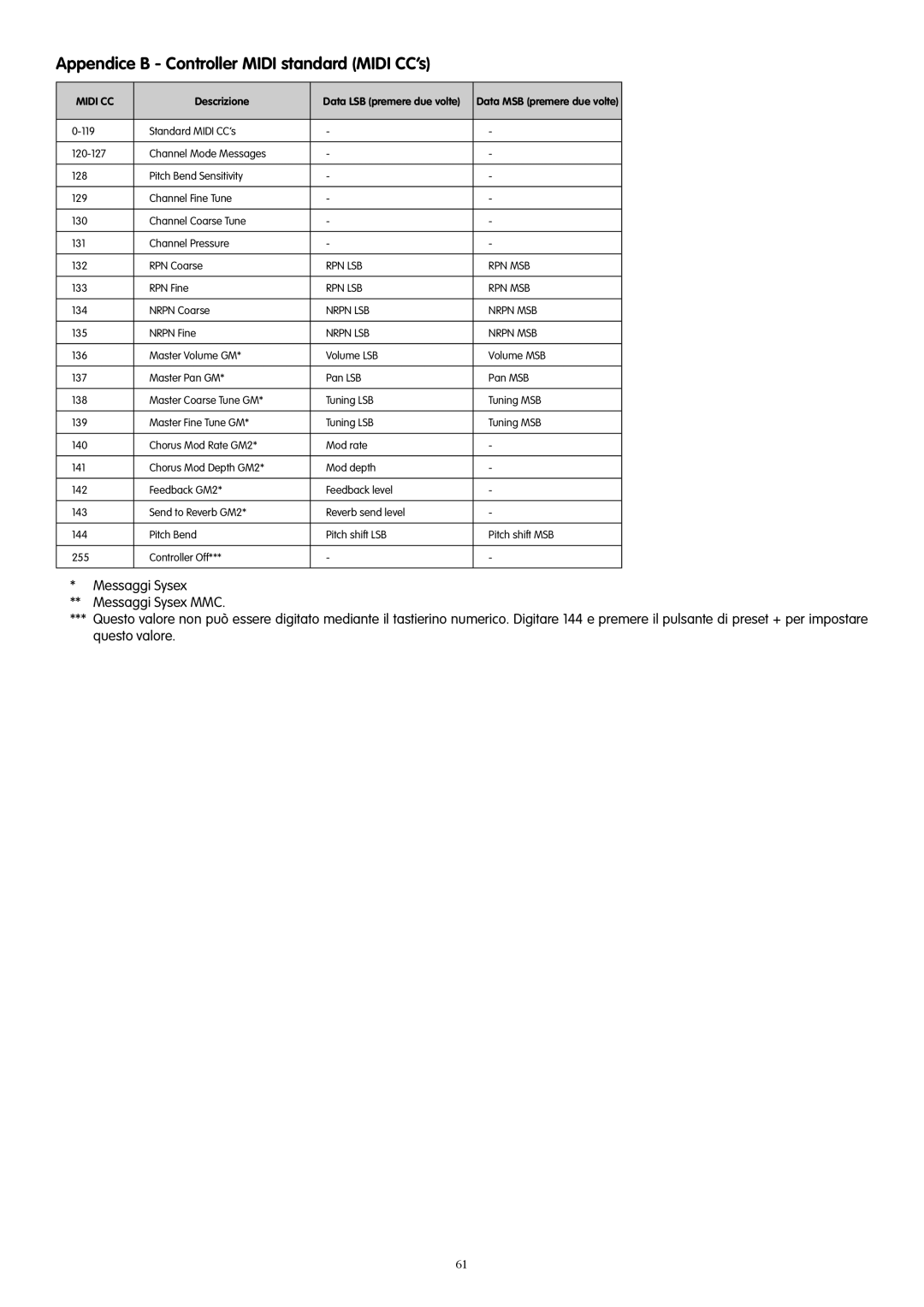 M-Audio 49e, 61es, 88es manual Appendice B Controller Midi standard Midi CC’s, Descrizione 