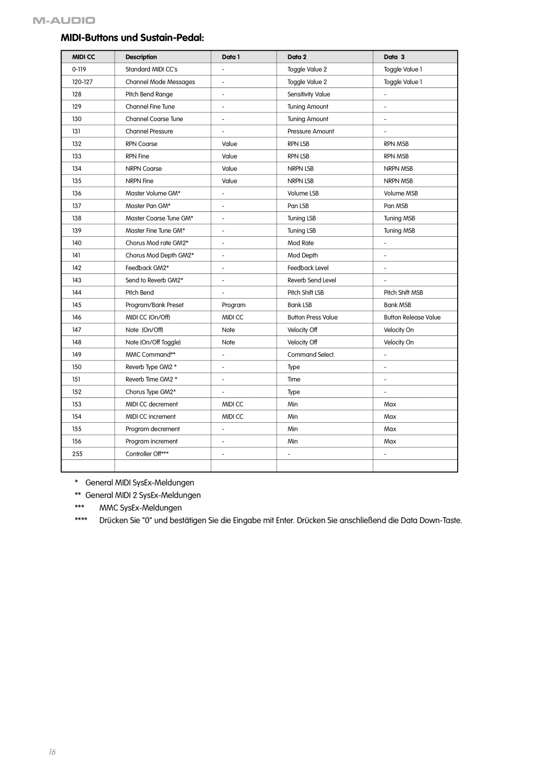 M-Audio 8 V2 manual MIDI-Buttons und Sustain-Pedal, Midi CC 