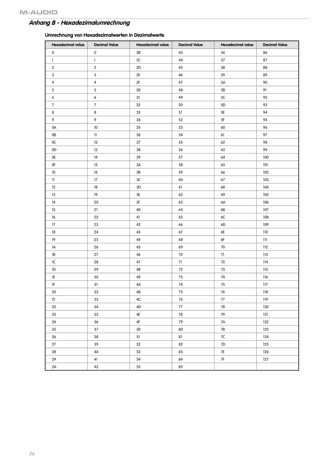 M-Audio 8 V2 manual Anhang B Hexadezimalumrechnung, Umrechnung von Hexadezimalwerten in Dezimalwerte 