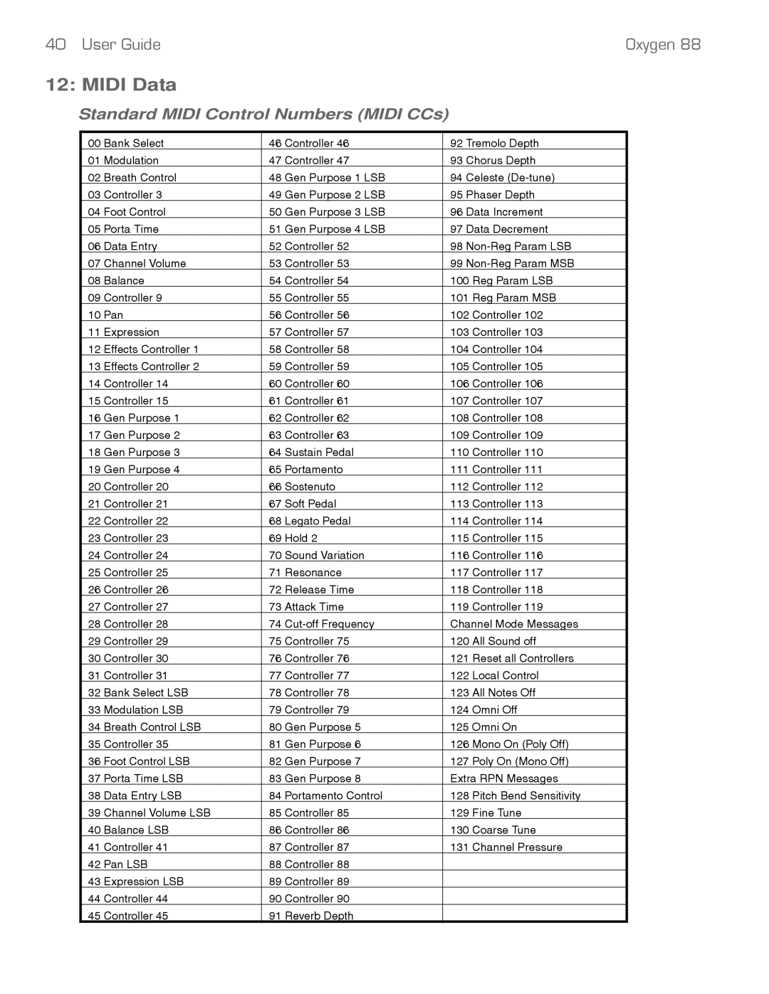 M-Audio 88 manual Midi Data, Standard Midi Control Numbers Midi CCs 