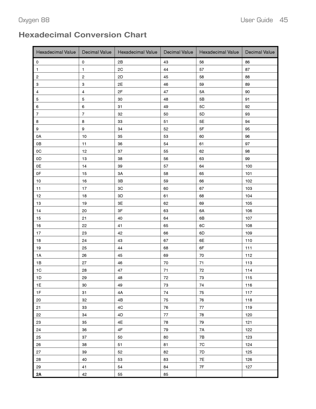 M-Audio 88 manual Hexadecimal Conversion Chart, Hexadecimal Value Decimal Value 