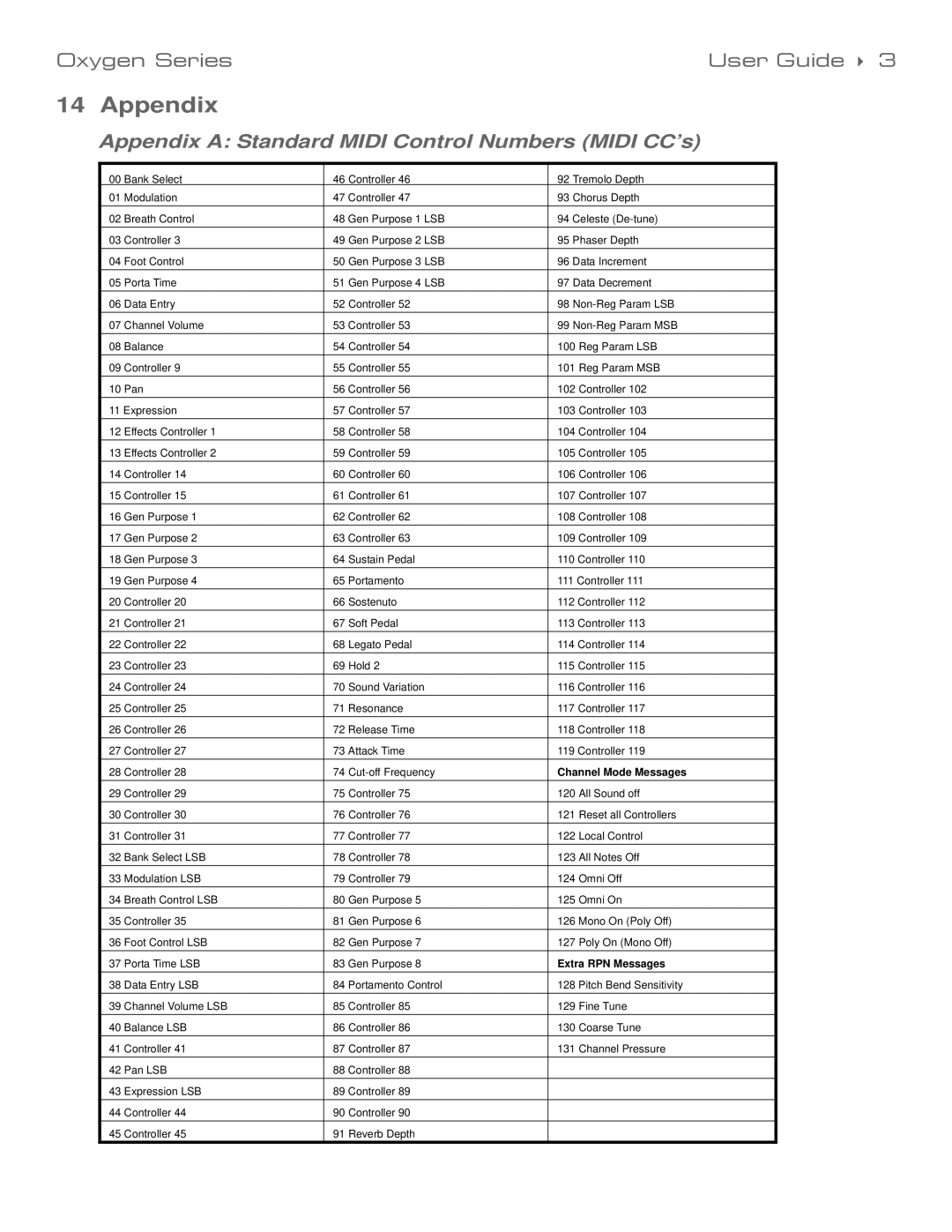 M-Audio 99004139310 manual Appendix a Standard Midi Control Numbers Midi CC’s 