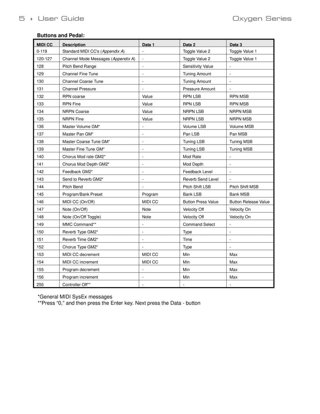 M-Audio 99004139310 manual User Guide Oxygen Series, Buttons and Pedal 