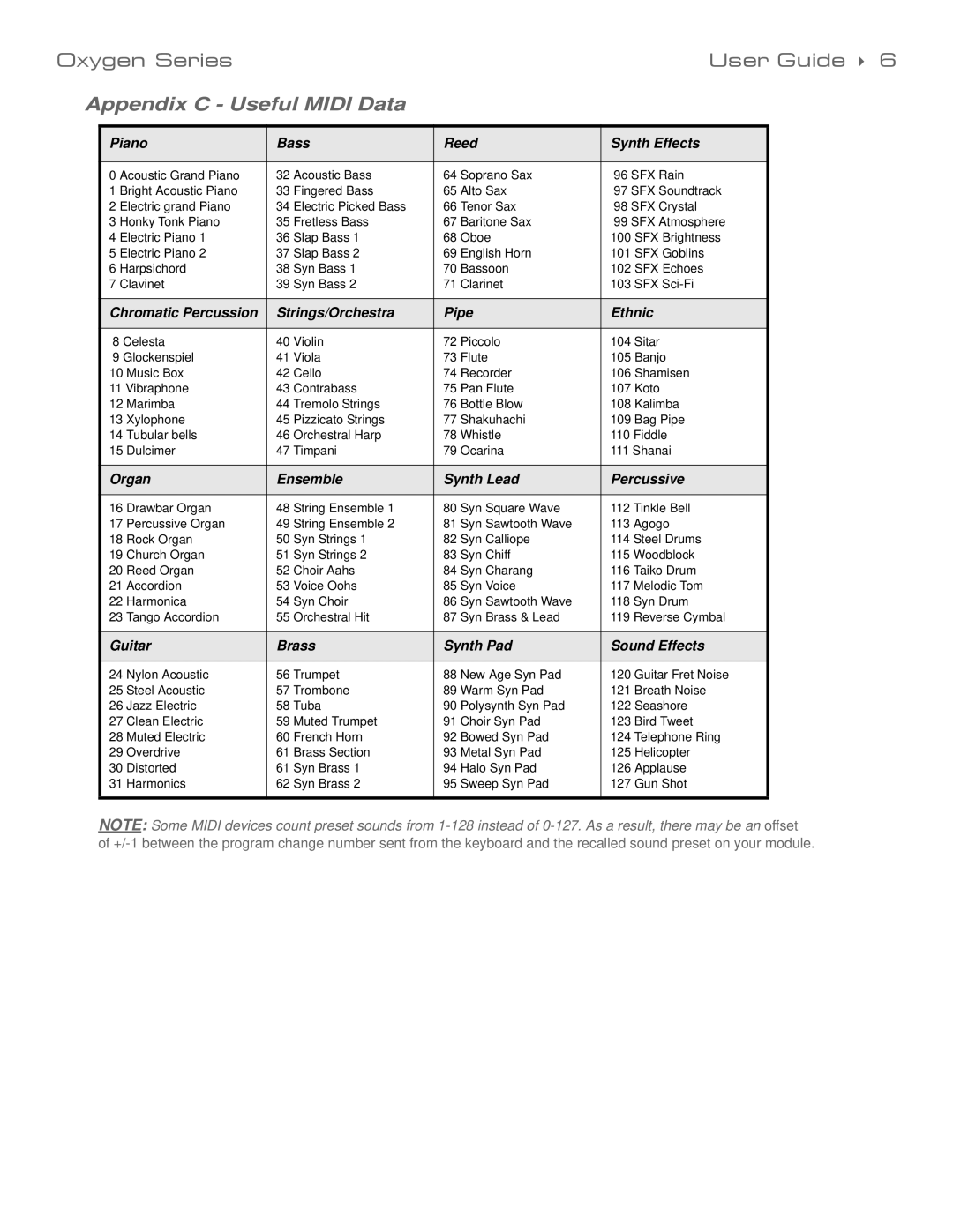 M-Audio 99004139310 manual Appendix C Useful Midi Data, Piano Bass Reed Synth Effects 