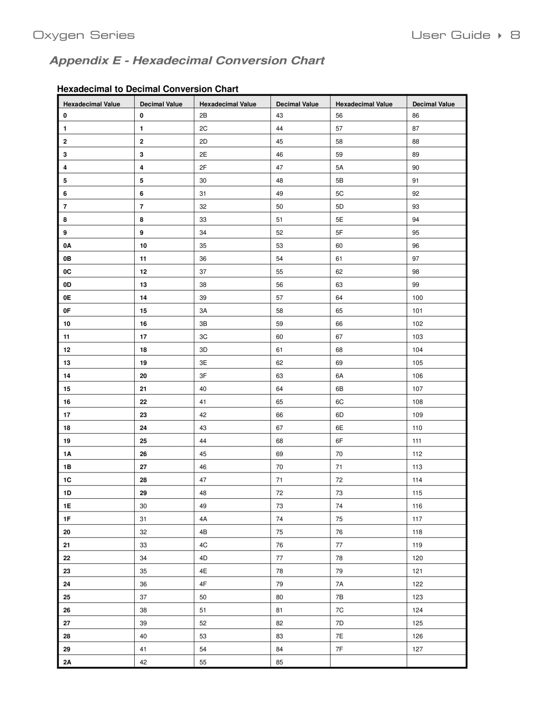 M-Audio 99004139310 manual Appendix E Hexadecimal Conversion Chart, Hexadecimal to Decimal Conversion Chart 