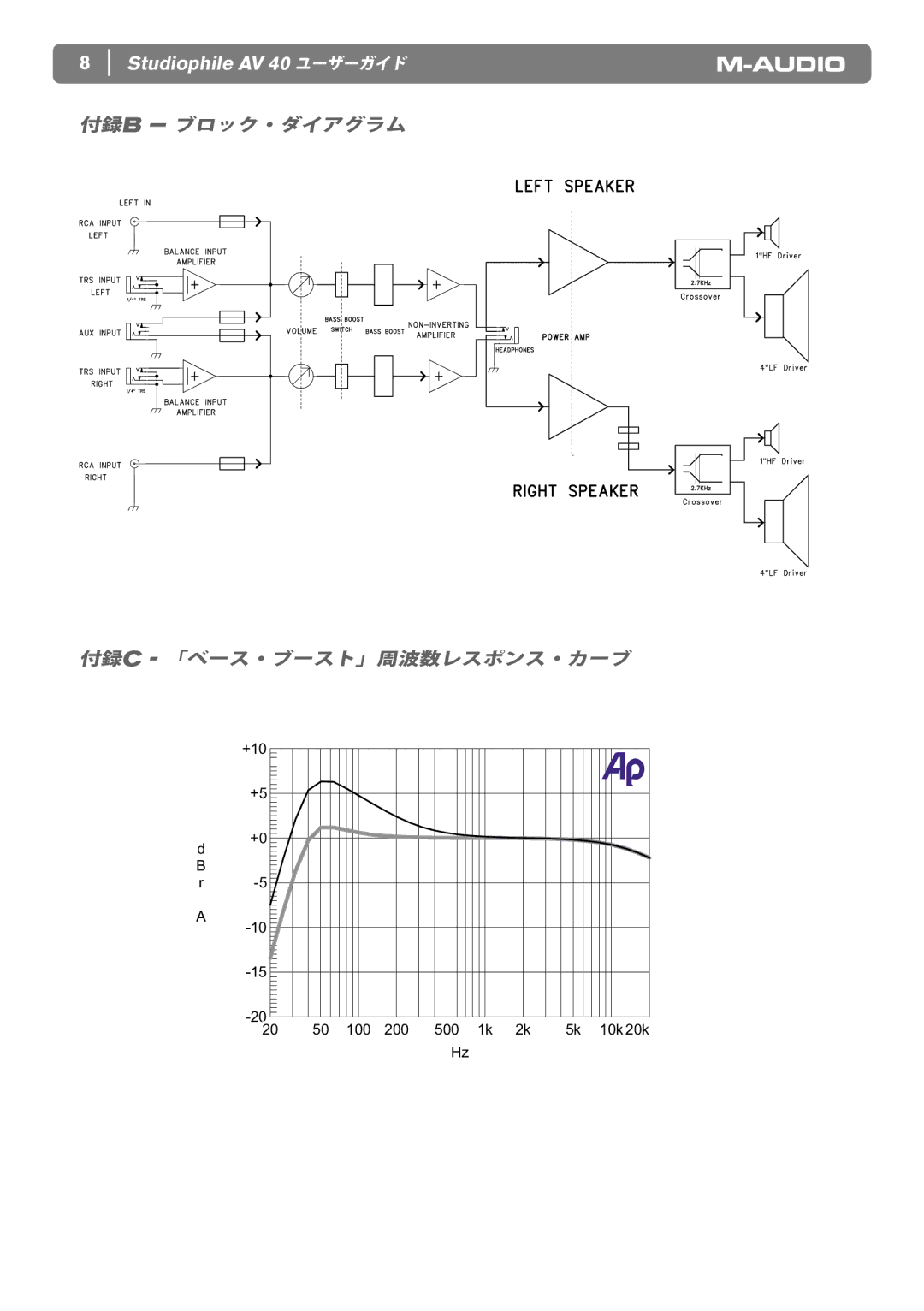 M-Audio AV 40 manual 付録b ブロック・ダイアグラム 付録c 「ベース・ブースト」周波数レスポンス・カーブ 