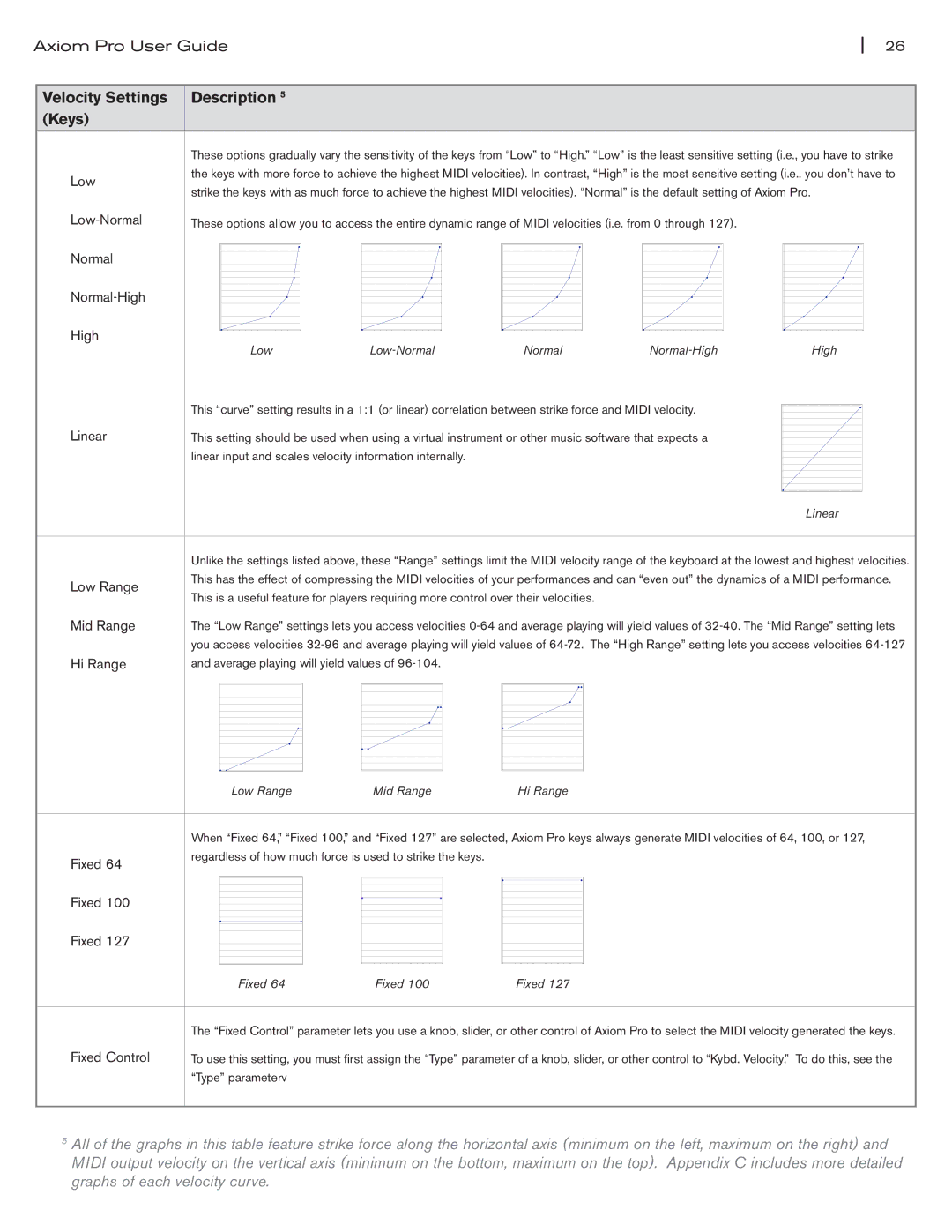 M-Audio Axiom Pro manual Velocity Settings Description Keys, Low 