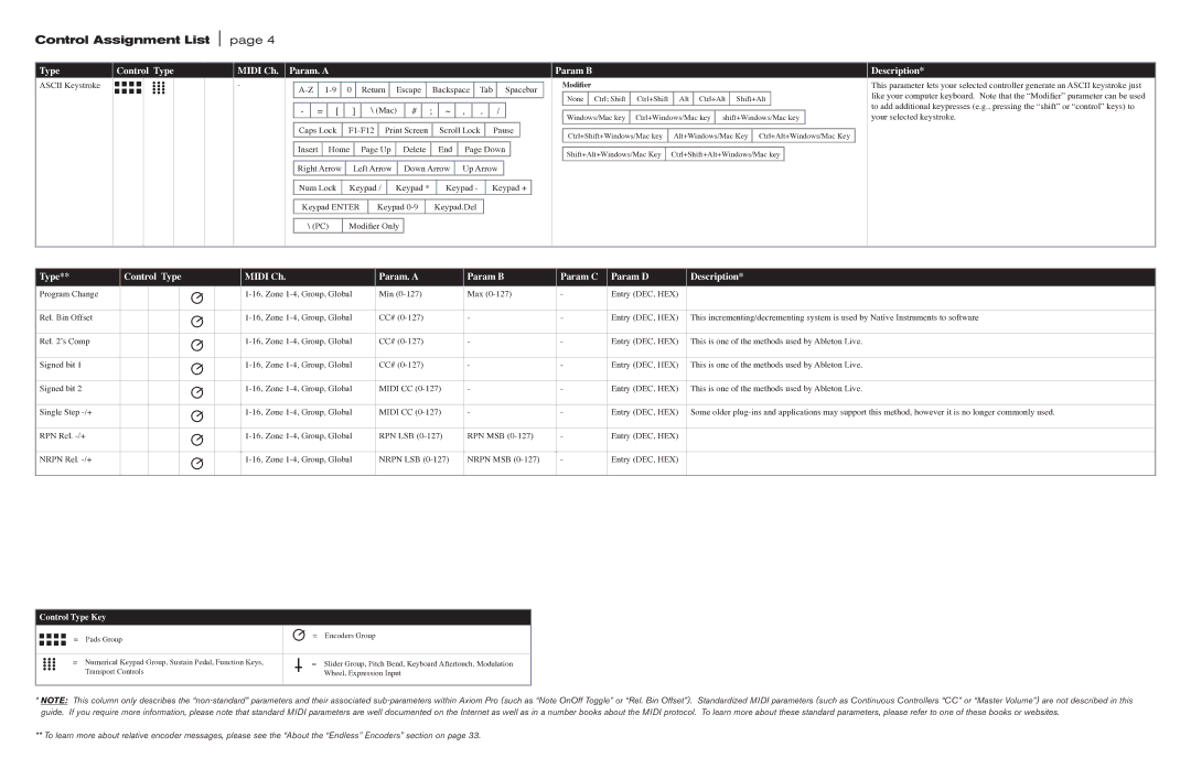 M-Audio Axiom Pro manual Type Control Type Midi Ch. Param. a Param B Description 