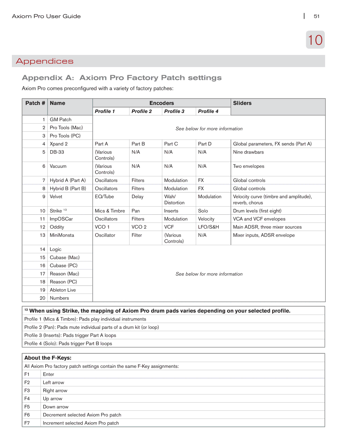 M-Audio manual Appendices, Appendix a Axiom Pro Factory Patch settings, Patch # Name Encoders Sliders, About the F-Keys 