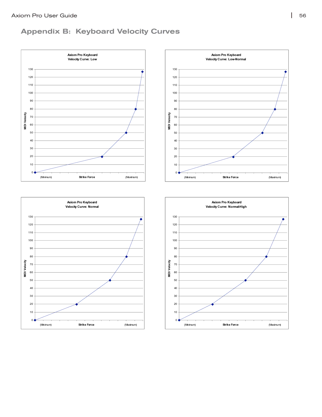 M-Audio Axiom Pro manual Appendix B Keyboard Velocity Curves 