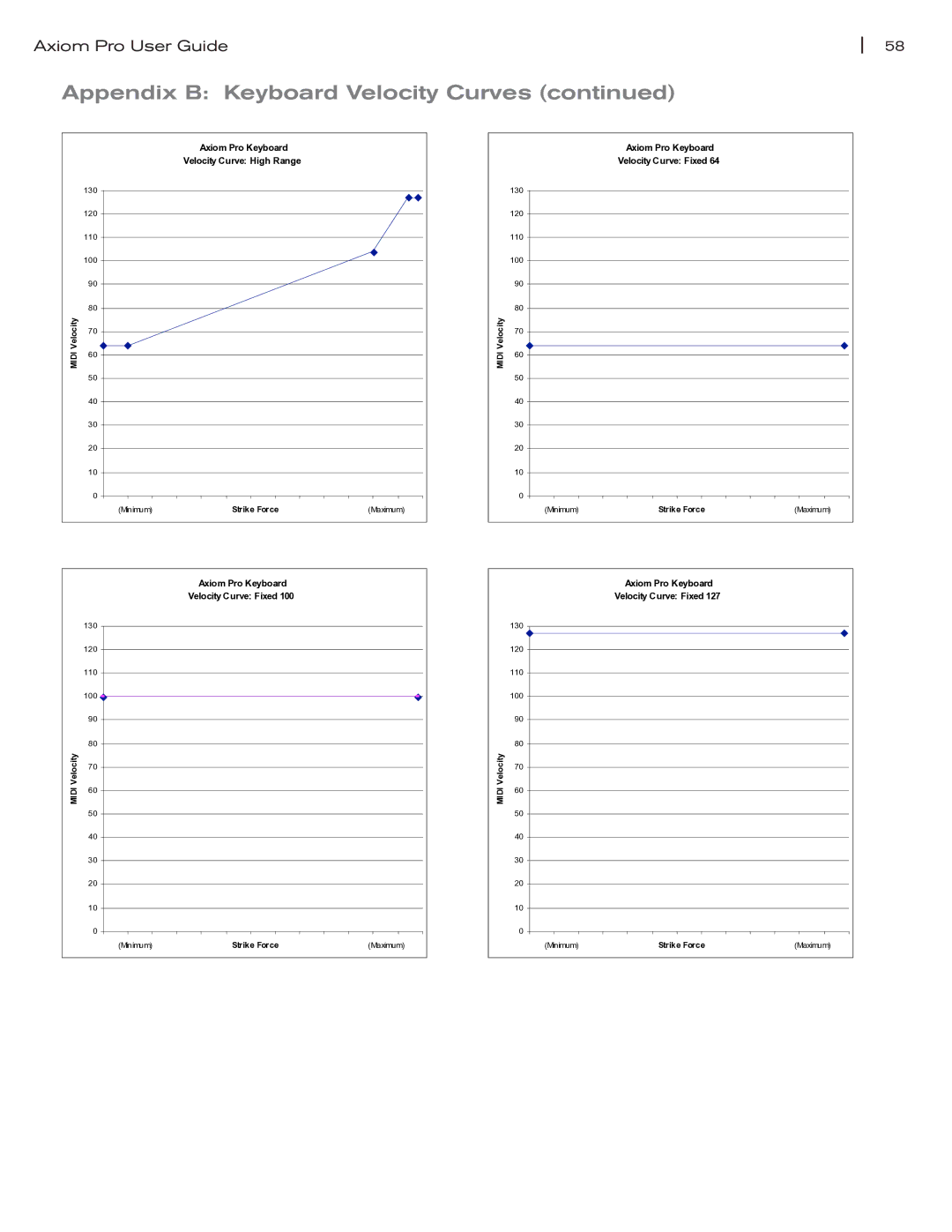 M-Audio manual Axiom Pro Keyboard Velocity Curve High Range 