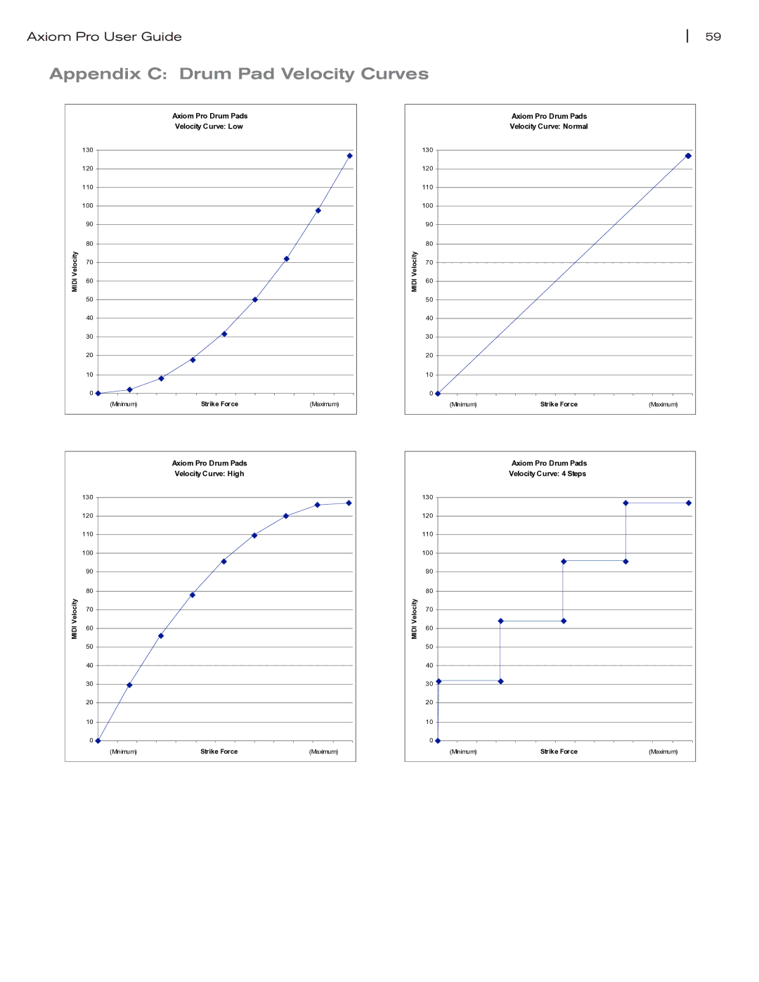 M-Audio Axiom Pro manual Appendix C Drum Pad Velocity Curves 