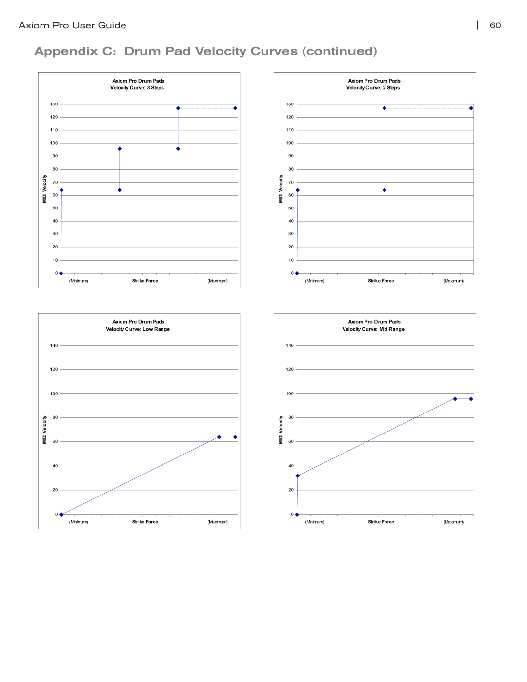 M-Audio manual Axiom Pro Drum Pads Velocity Curve 3 Steps 