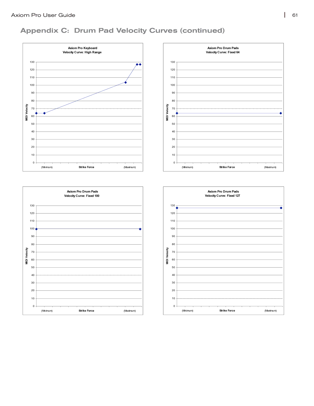 M-Audio manual Axiom Pro Drum Pads Velocity Curve Fixed 